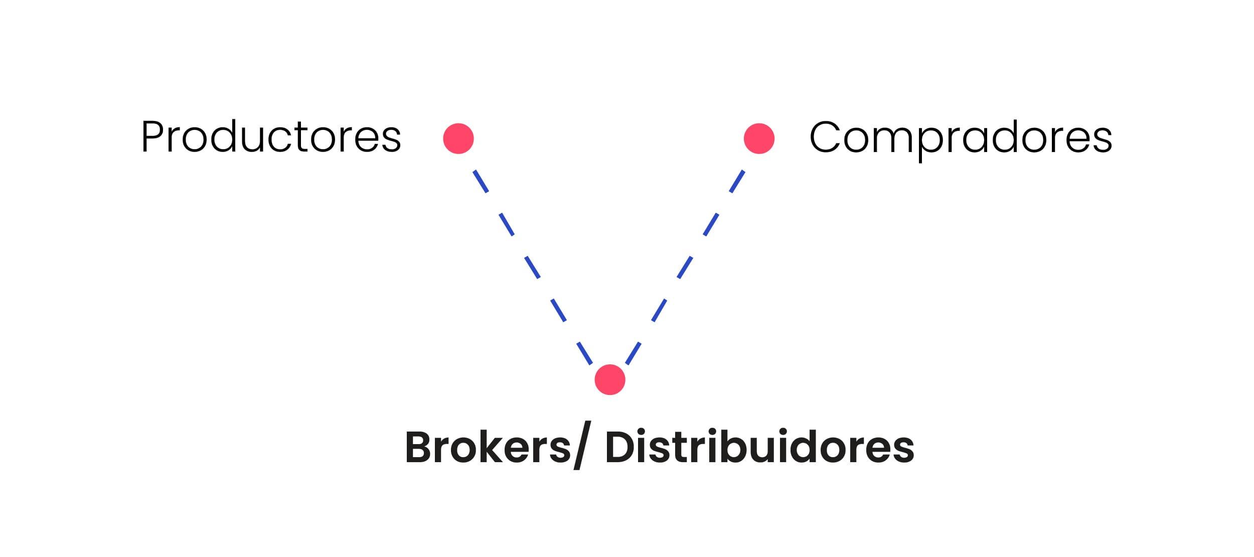 Brokers / Distribuidores