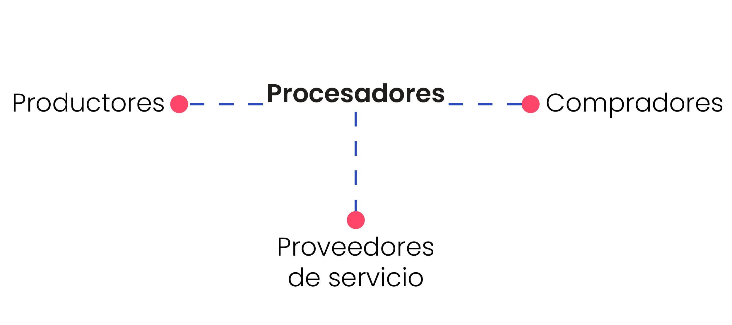 Procesadores